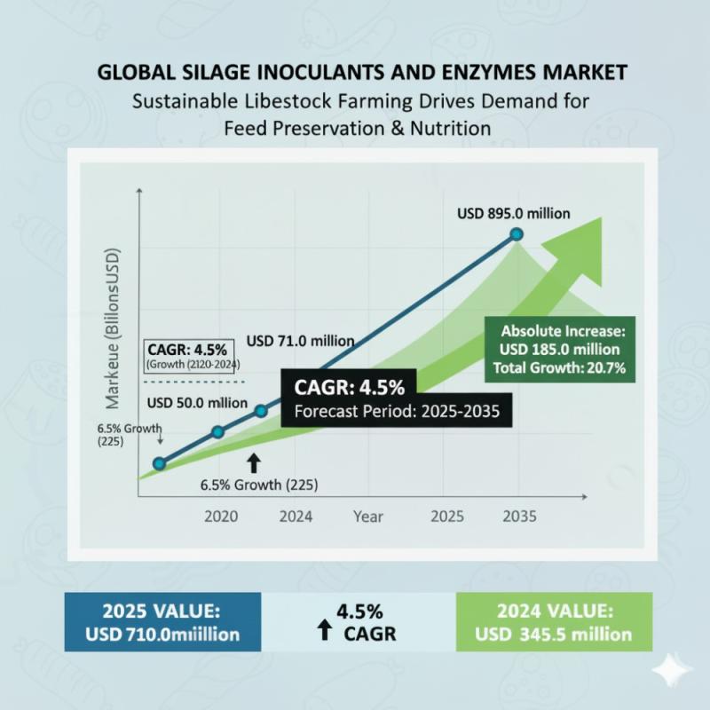 Silage Inoculants and Enzymes Market to Reach USD 895.0 Million