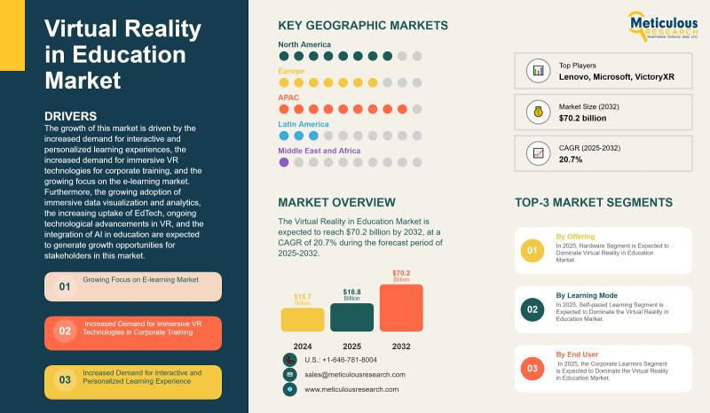 Virtual Reality in Education Market to Reach $70.2 Billion