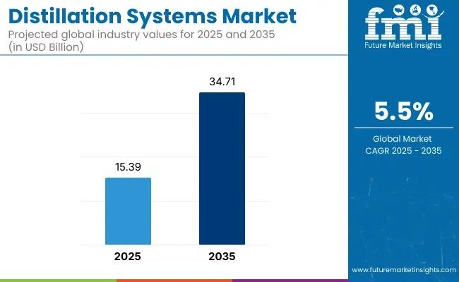 Distillation Systems Market