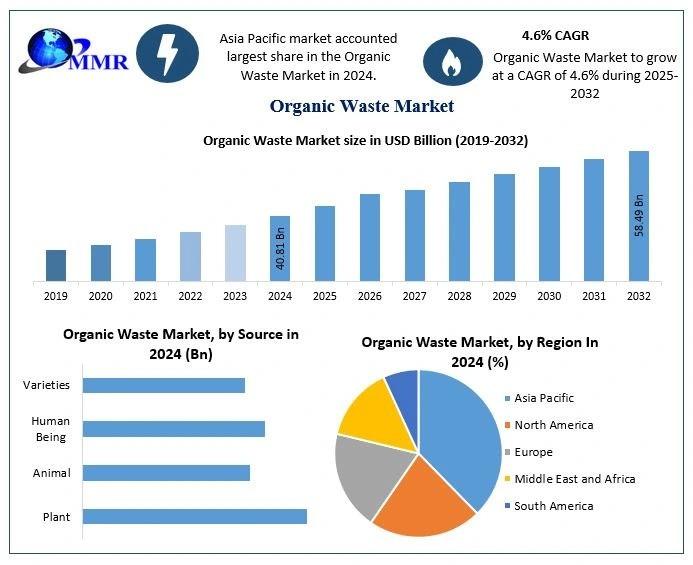 Organic Waste Market