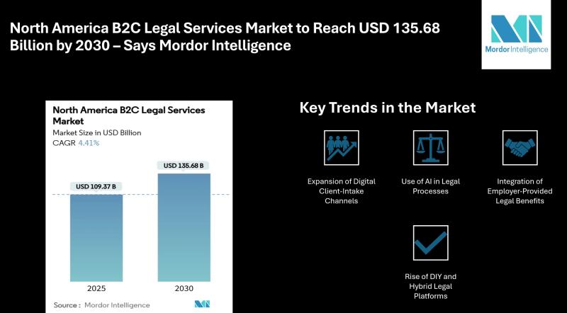 North America B2C Legal Services Market Size & Trends | Mordor Intelligence