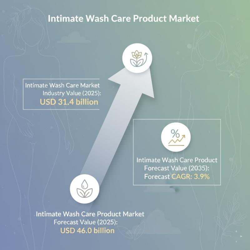 Intimate Wash Care Product Market