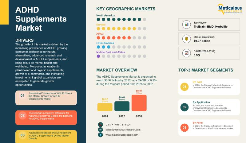 ADHD Supplements Market to Hit $0.97 Billion by 2032 | Meticulous