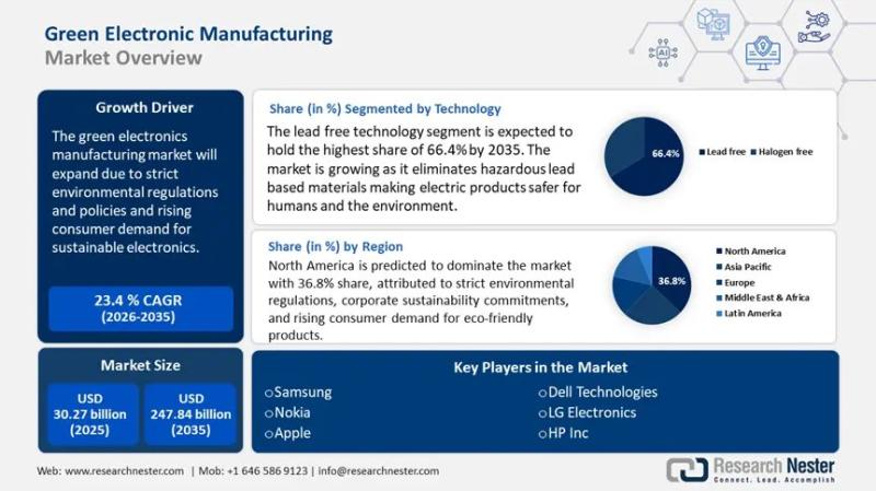 Green Electronics Manufacturing Market