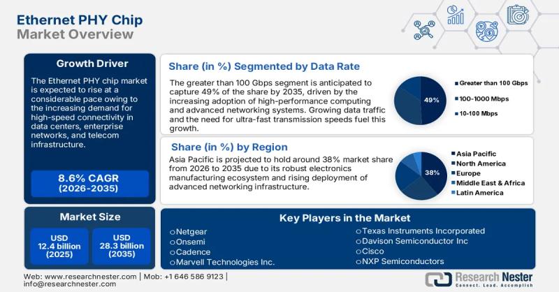 Ethernet PHY Chip Market: Where the Next Wave of Growth Begins
