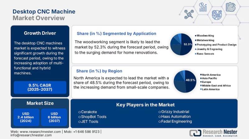 Desktop CNC Machine Market