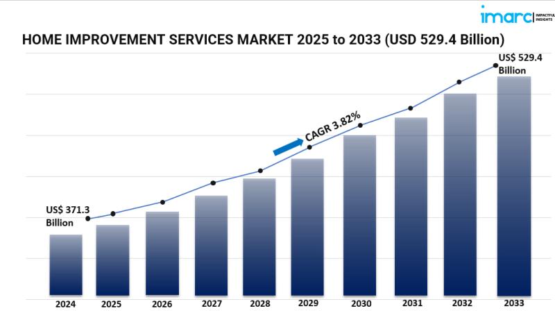 Growing Home Renovation Trends Drive Global Home Improvement