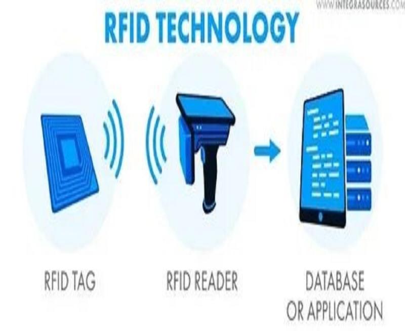 Radio Frequency Identification (RFID)