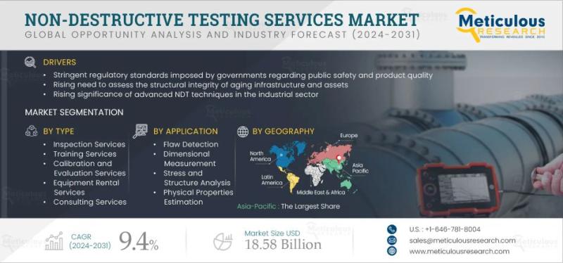 Global Non-Destructive Testing (NDT) Services Market: Trends,