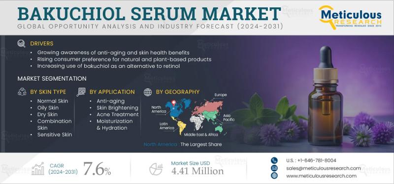 Bakuchiol Serum Market Set to Reach $4.41 Million by 2032 Driven