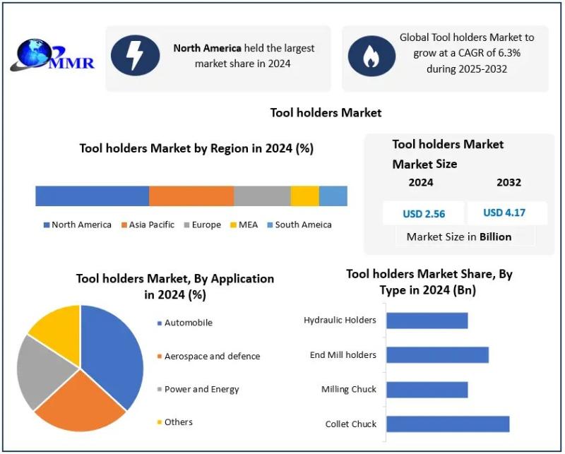 Tool holders Market