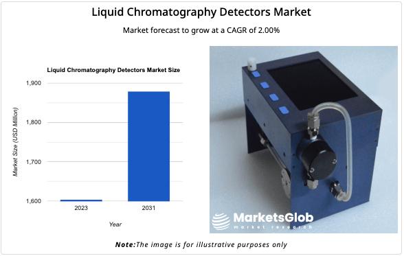 Liquid Chromatography Detectors Market set to reach USD 1879.72 Million in 2031, Grows at 2% CAGR, Agilent, Thermo Fisher, Shimadz