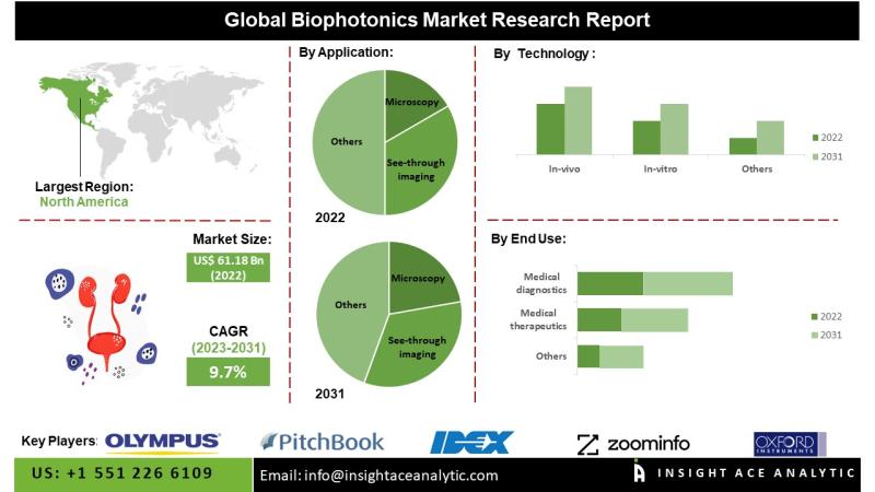 Biophotonics Market Current Scenario with Future Aspect
