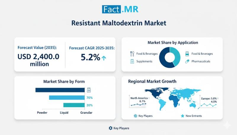 Resistant Maltodextrin Market