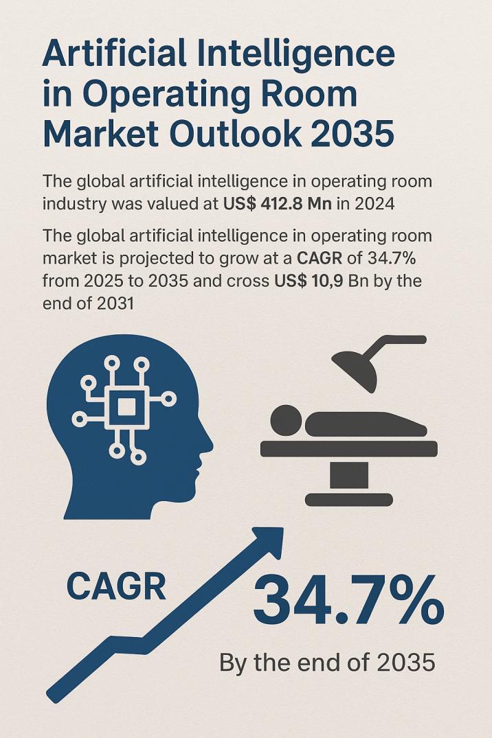 Artificial Intelligence in Operating Room Market