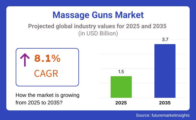 Massage Guns Market
