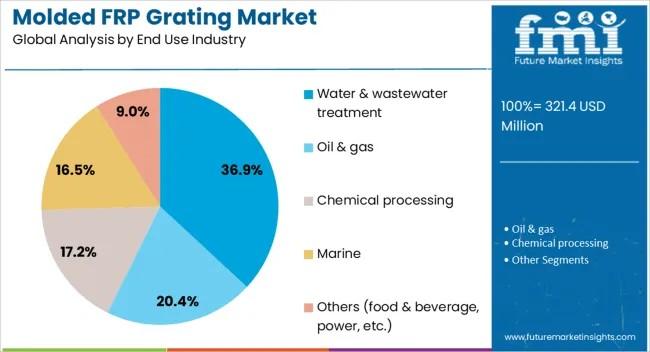 Molded FRP Grating Market