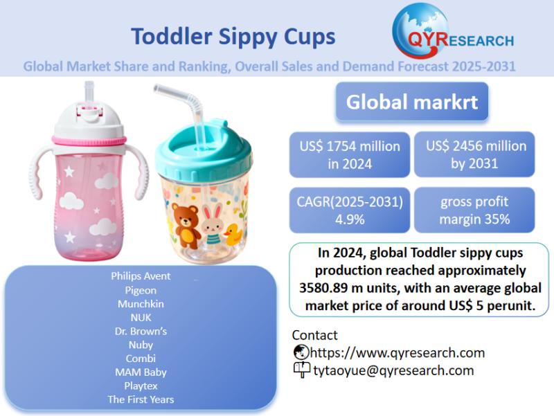 Toddler Sippy Cups Market Size, Trends, Growth: Global Forecast