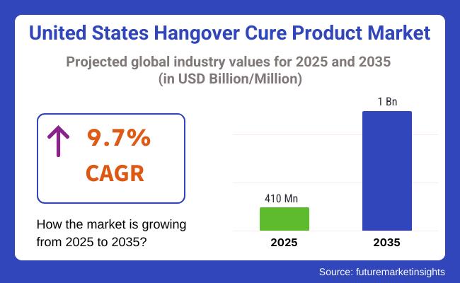 Hangover Cure Product Industry Analysis in United States