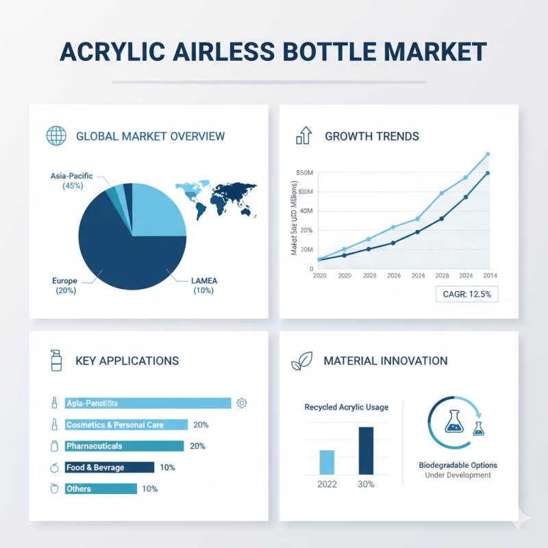 Acrylic Airless Bottle Market Achieves 6.9% CAGR - APAC Leads,