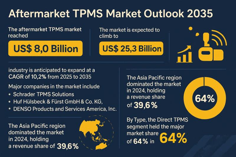 Aftermarket TPMS Market