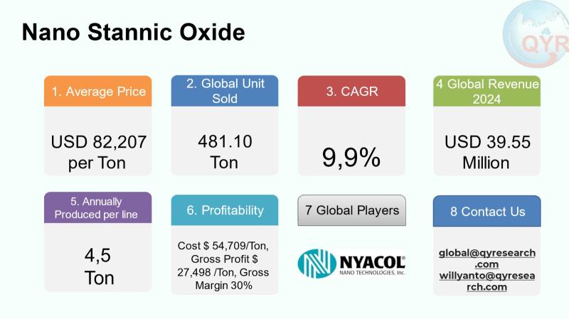 Nano Stannic Oxide Market to Reach CAGR 9,9% Million by 2031 Top 10