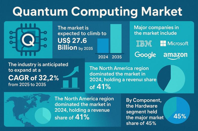 Quantum Computing Market Outlook 2035: Global Market to Surpass