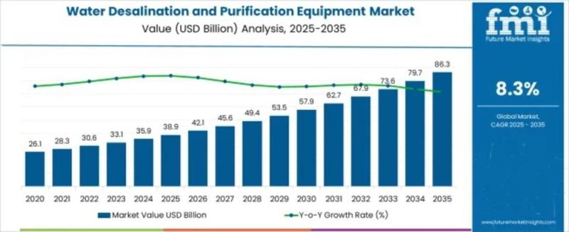 Water Desalination and Purification Equipment Market