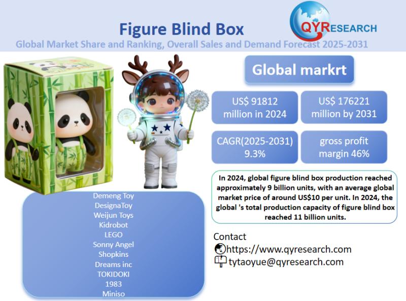 Figure Blind Box Market Size, Trends, Growth: Global Forecast