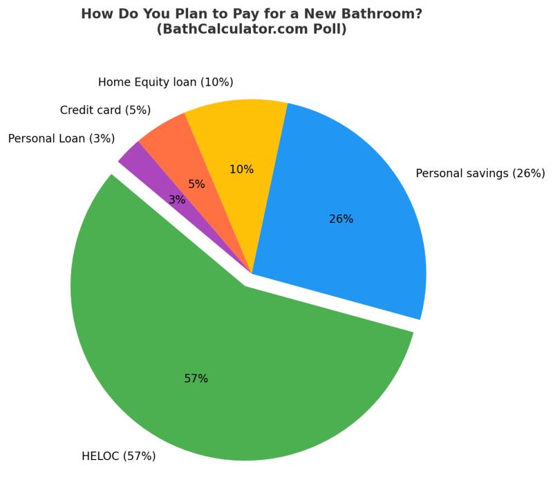 Majority of Homeowners Plan to Use HELOCs to Fund Bathroom