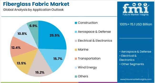 Fiberglass Fabric Market