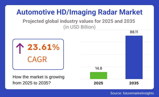 Automotive HD/Imaging Radar Market