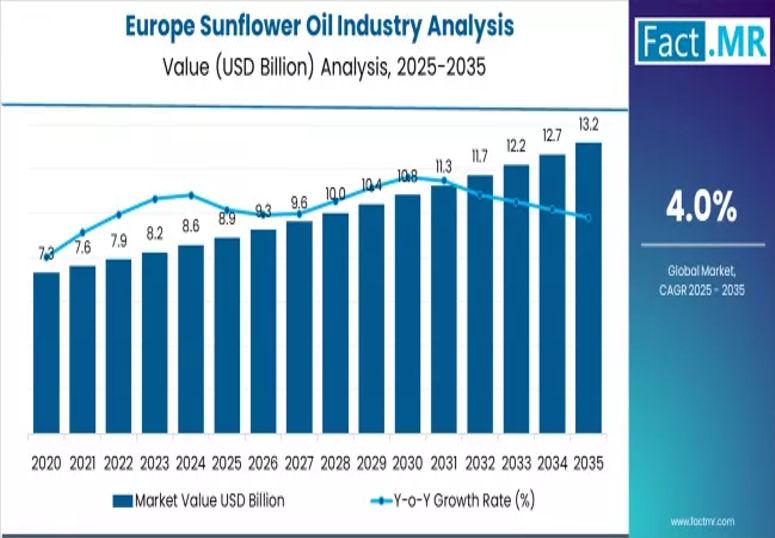 Sunflower Oil Market Data: Refined Type 62.8% Share, Cooking