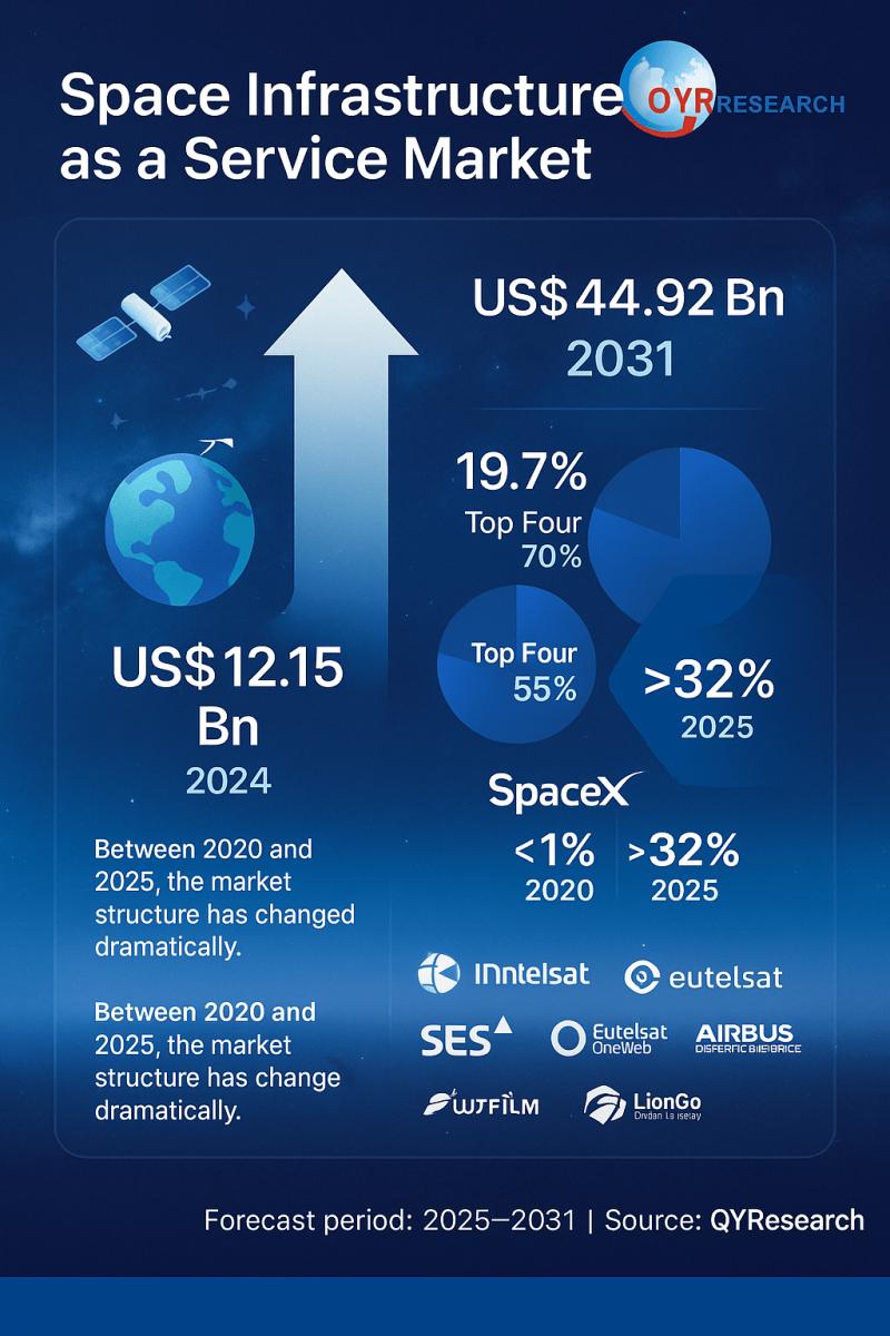 Space Infrastructure as a Service Market