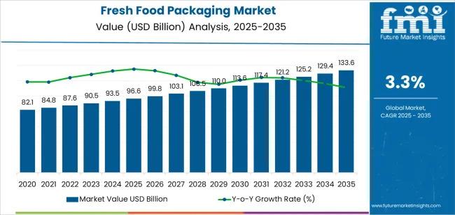 Fresh Food Packaging Market