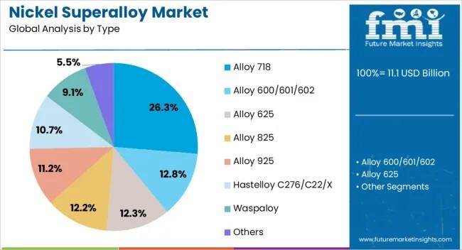 Nickel Superalloy Market