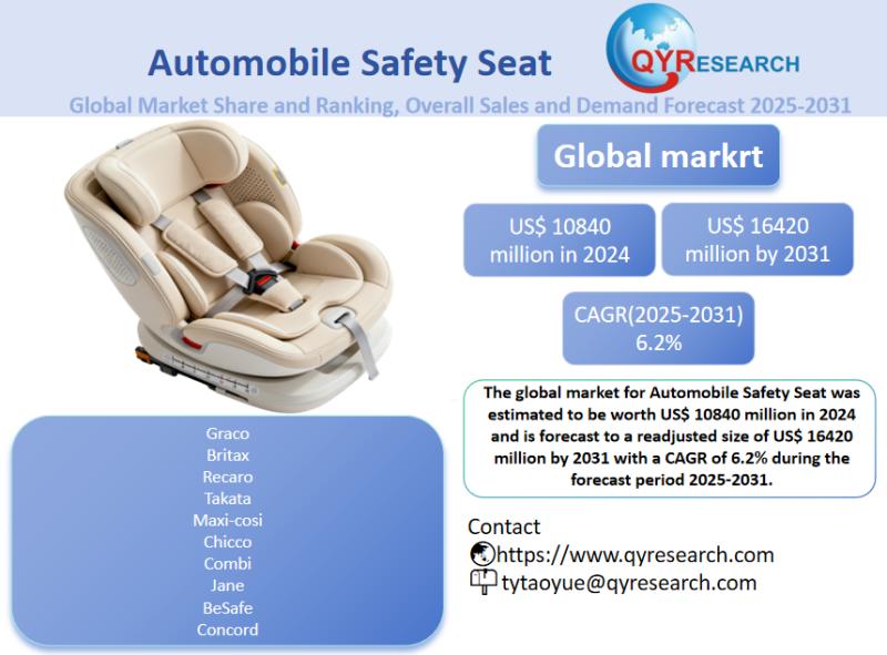 Automobile Safety Seat Market Size, Trends, Growth: Global