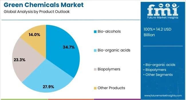 Green Chemicals Market