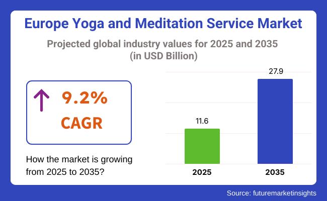 Yoga and Meditation Service Industry Analysis in Europe