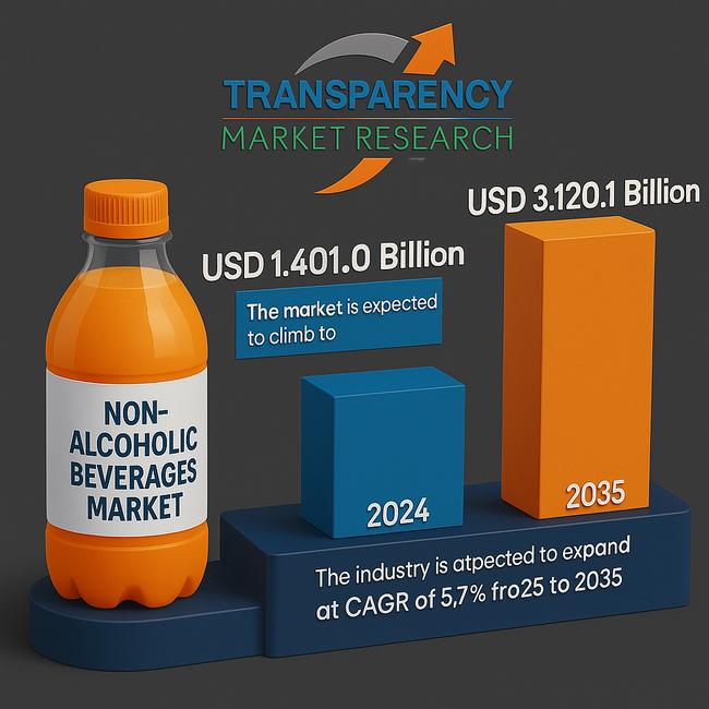 Non-alcoholic Beverages Market
