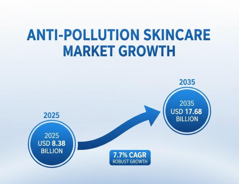 Anti-Pollution Skin Care Market