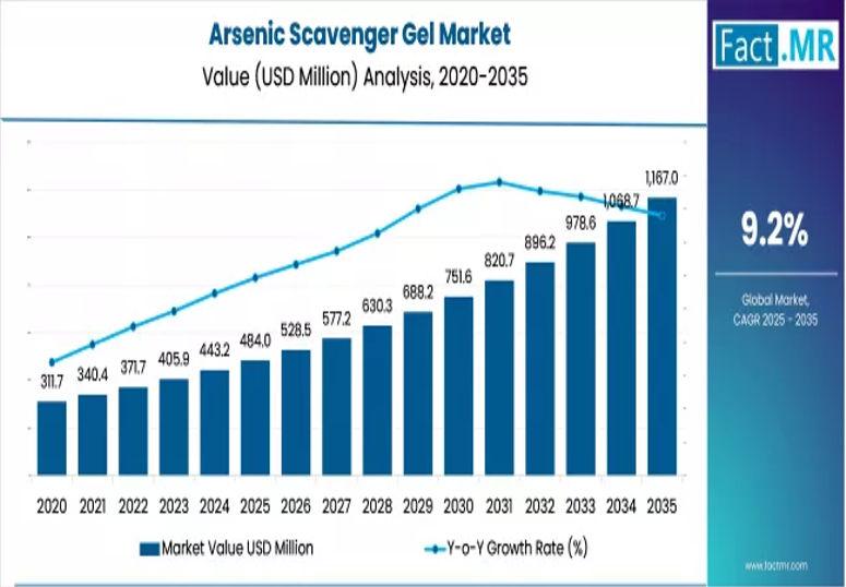 Arsenic Scavenger Gel Industry Valued USD 484M in 2025, to USD