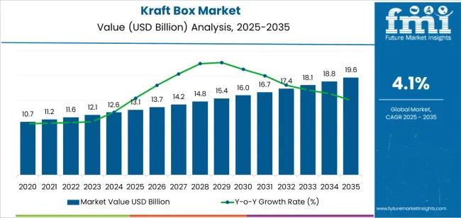 Kraft Box Market