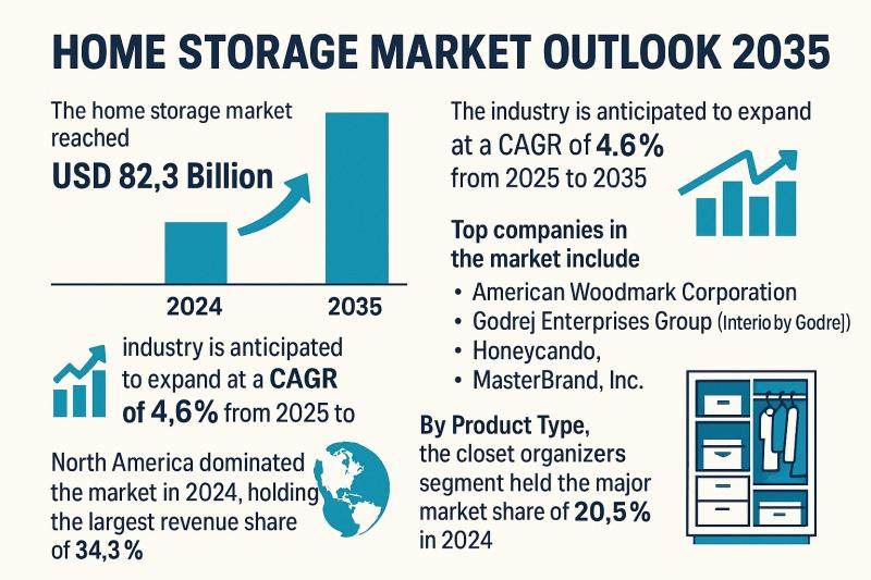 Home Storage Market