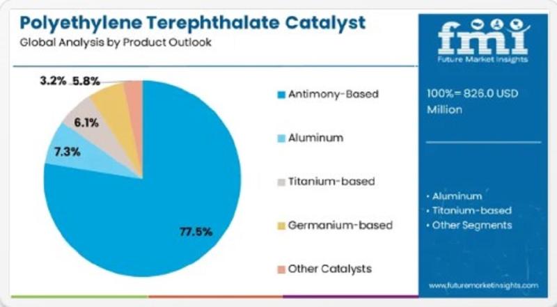 Polyethylene Terephthalate (PET) Catalyst Market