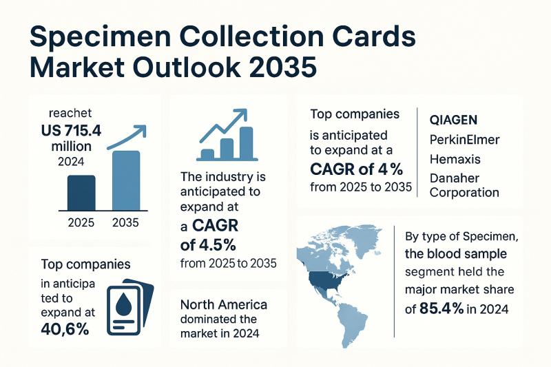 Specimen Collection Cards Market