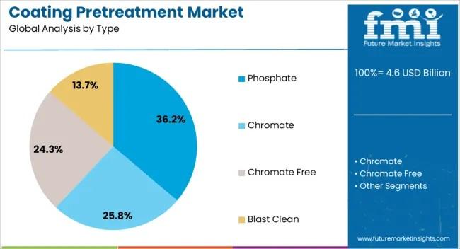Coating Pretreatment Market