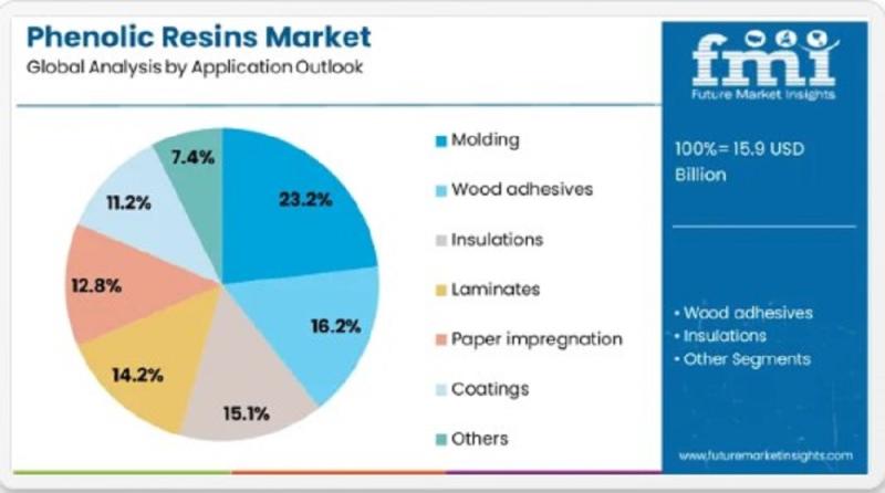 Phenolic Resins Market