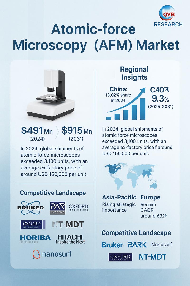 Atomic-force Microscopy (AFM) Market