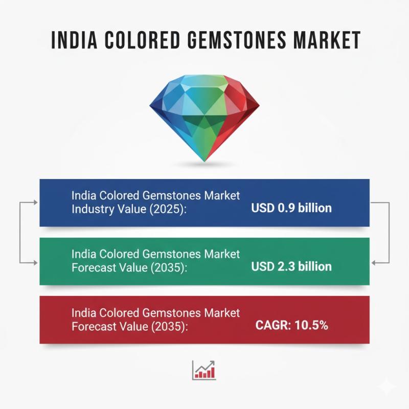 India Colored Gemstones Market